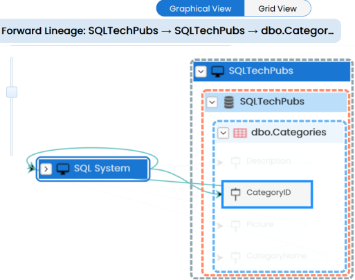 Column Forward Lineage