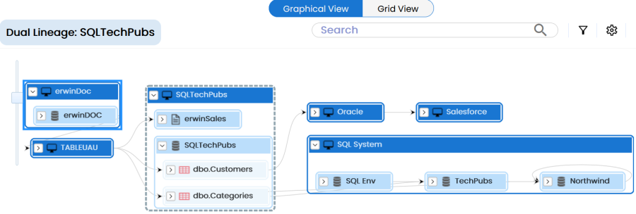 Dual Lineage Env