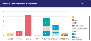 Mm Dashboard Sensitivedatadistributionbysystems