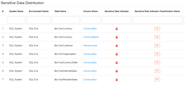 Mm Dashboard Sensitivedatadistribution