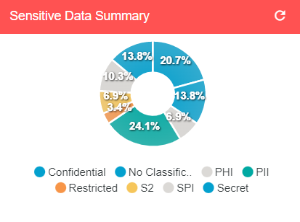 Mm Dashboard Sensitivedatasummary