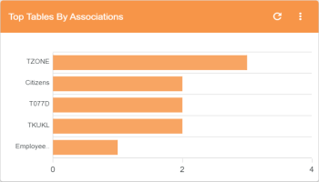Mm Dashboard Toptablesbyassociations