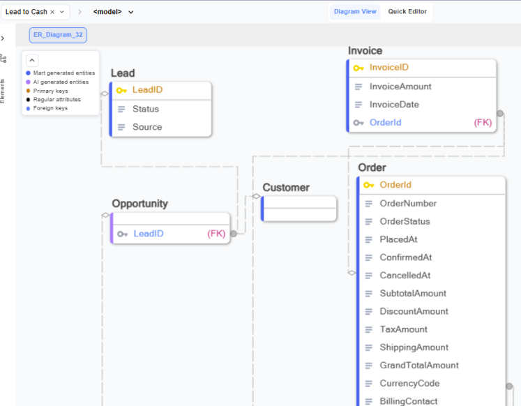 Generated data model diagram showing Mart and AI entities