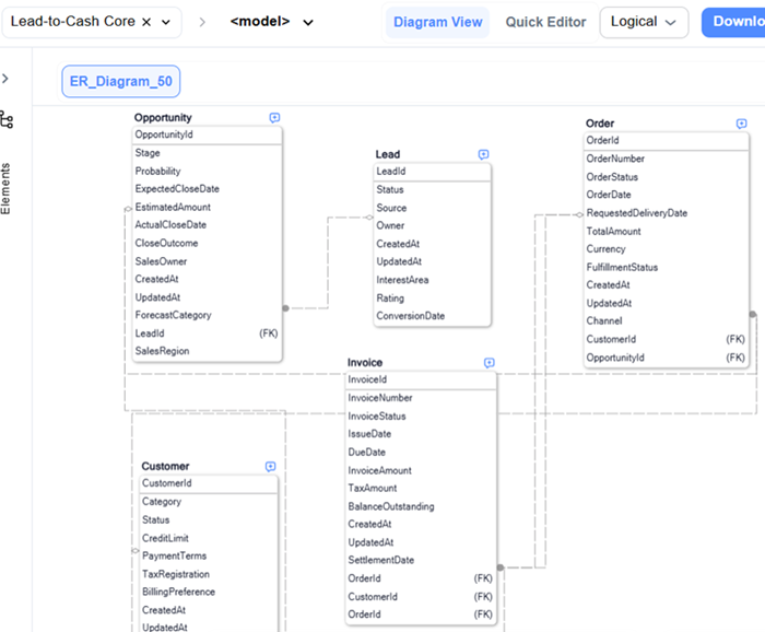 AI Copilot Conversation pane showing refinement prompts applied to the data model, with an updated Opportunity entity and a one‑to‑many relationship between Order and Invoice reflected in the diagram.