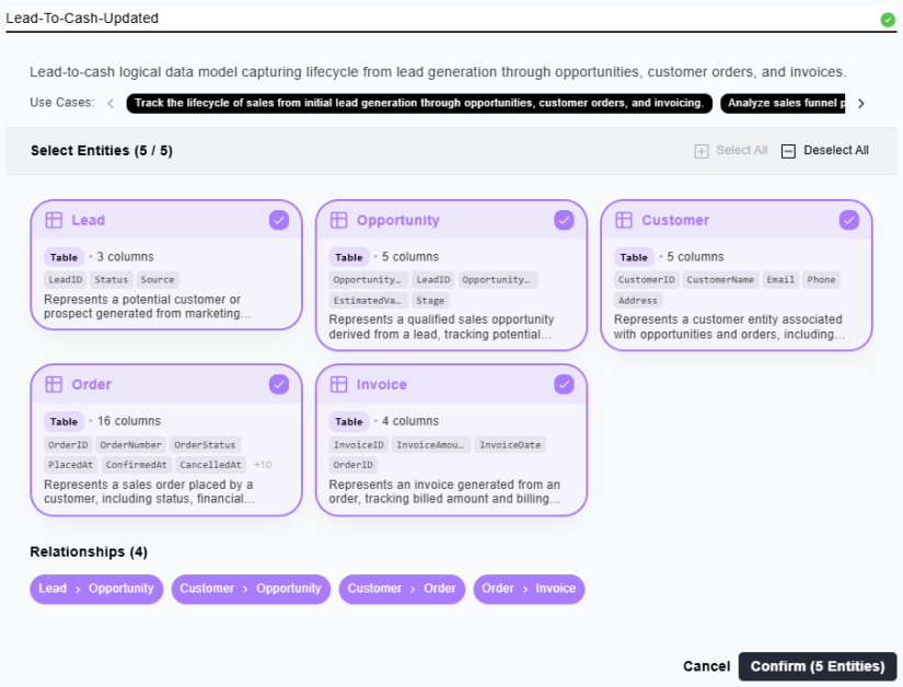 Lead-to-cash model with selected entities and relationships