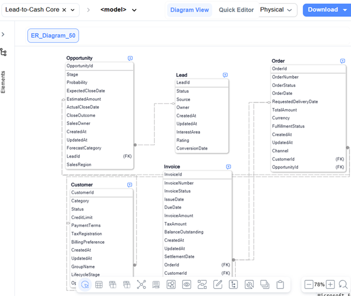 Physical view of the Lead‑to‑Cash data model showing Opportunity with the SalesRegion column added and a one‑to‑many relationship between Order and Invoice, including foreign keys and database‑level attributes.
