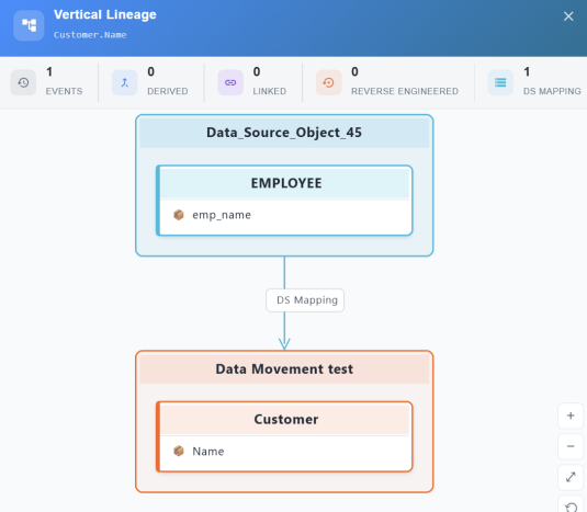 Vertical Lineage window for the Customer Name column with a DS Mapping count of 1 and a DS Mapping link from the source emp_name column to the Customer Name column