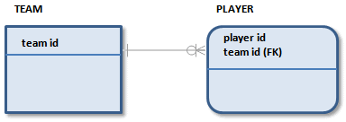 Normal Entity Vs Rounded Entity Identifying Relationships