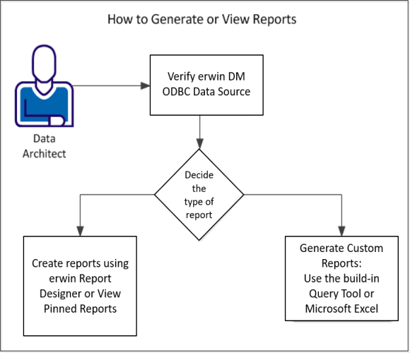 How to Generate or View Reports