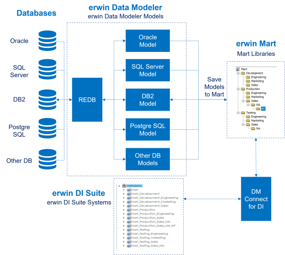Dmconnectdiworkflow