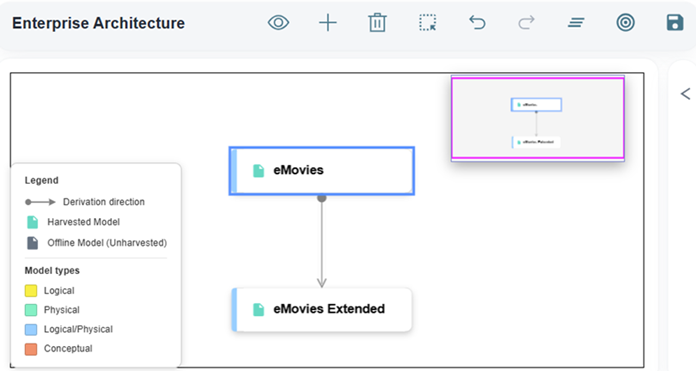 Enterprise Architecture diagram showing the harvested model "eMovies" and its derived model "eMovies Extended."
