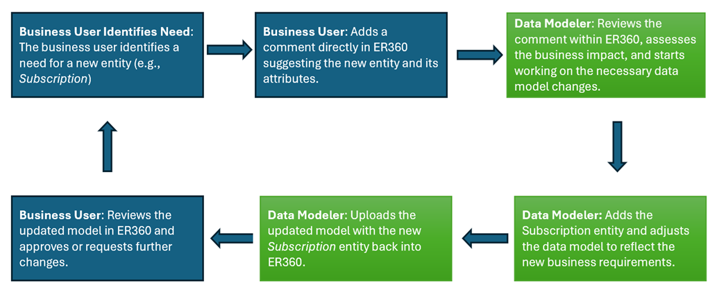 Er360pb Transitionworkflow