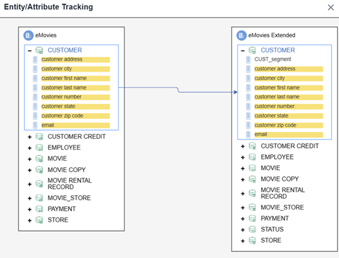 Entity/Attribute Tracking view showing CUSTOMER entity attributes mapped from the eMovies model to the eMovies Extended model.

