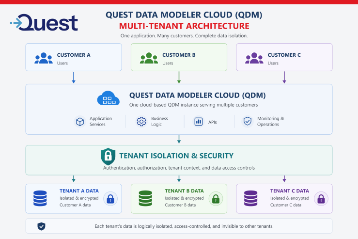 Quest Data Modeler Cloud multitenant architecture