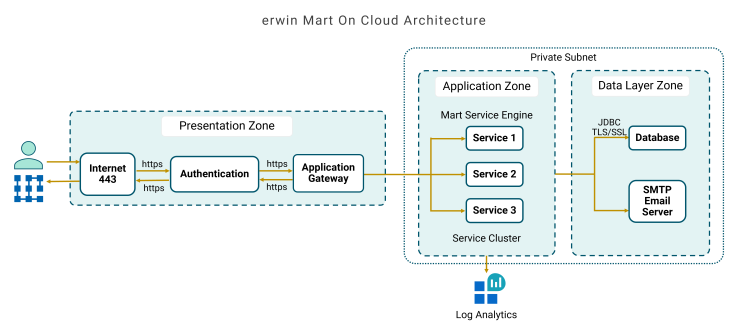 Erwinmartoncloudarchitecture