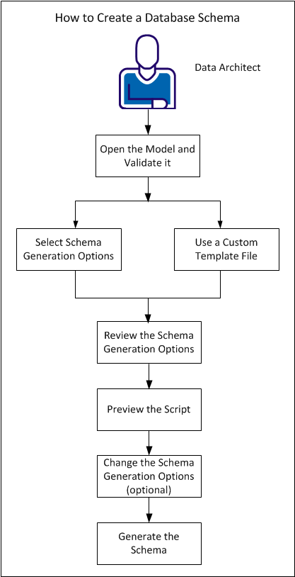 Illustrating how to create a database schema